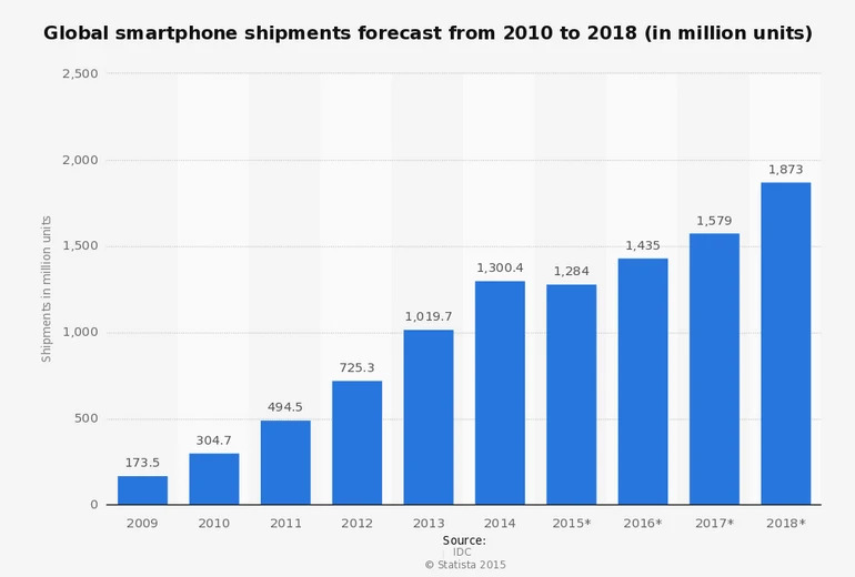 global-smartphone-shipments-forecast-2010-2018