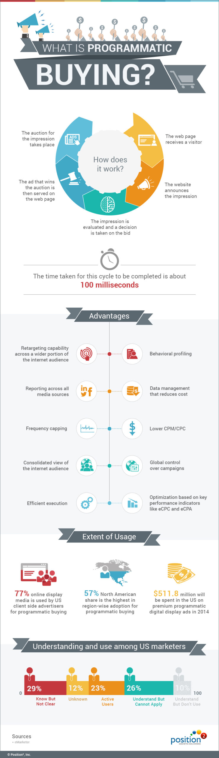 Programmatic buying