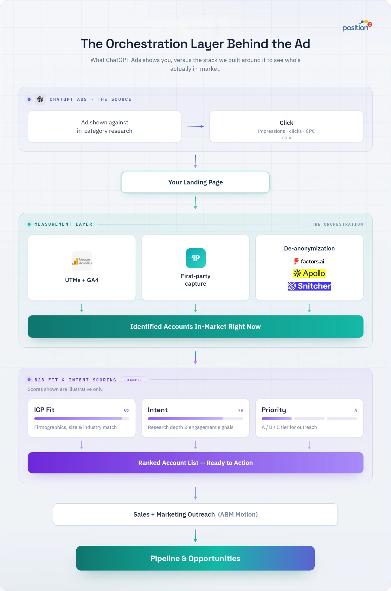 The Orchestration Layer Behind the Ad