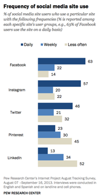Frequency of social media site use Frequency of social media site use