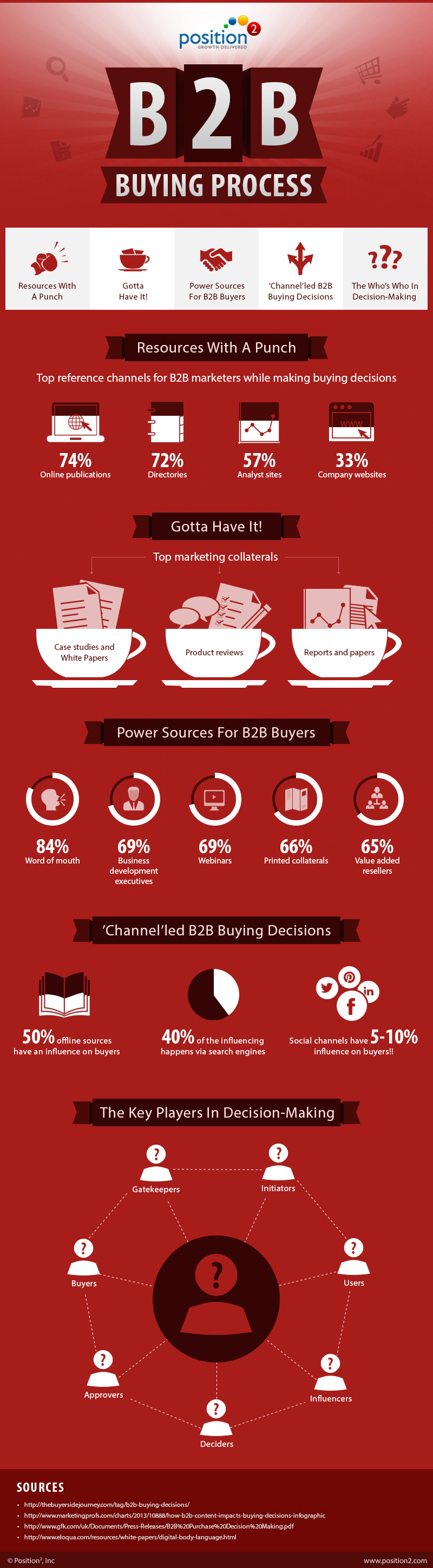 B2B Buying Process Infographic B2B Buying Process Infographic