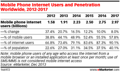 Mobile Phone Internet Users and Penetration Worldwide Mobile Phone Internet Users and Penetration Worldwide