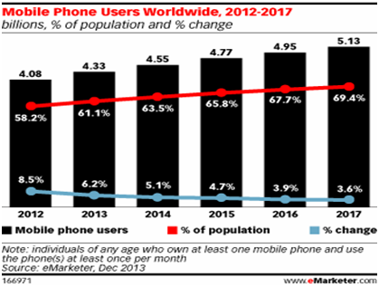 Mobile Phone Users Worldwide Mobile Phone Users Worldwide