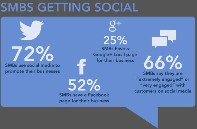 SMBs using social media SMBs using social media