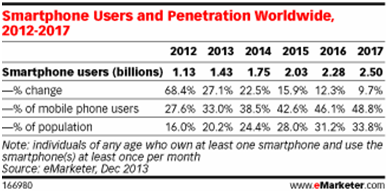 Smartphone Users and Penetration Worldwide Smartphone Users and Penetration Worldwide