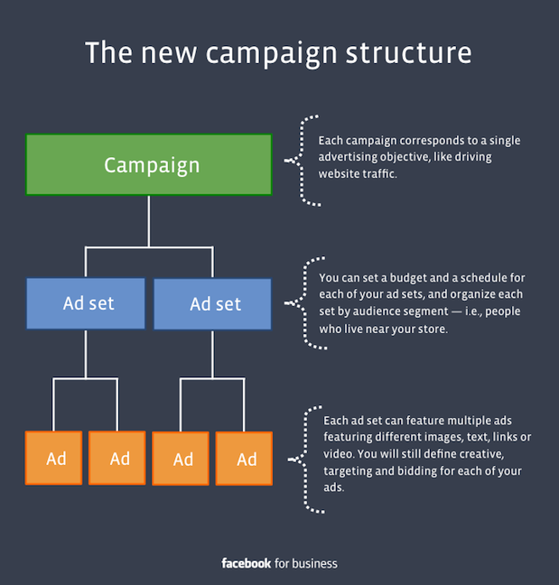 Facebooks new ad campaign structure Facebooks new ad campaign structure